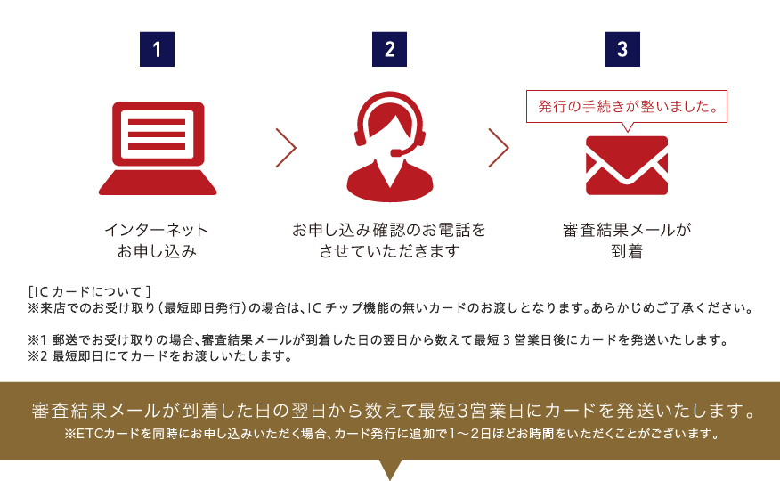 審査結果メールが到着した日の翌日から数えて最短3営業日にカードを発送いたします。