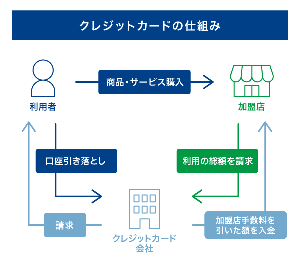 クレジットカードが後払いできる仕組み