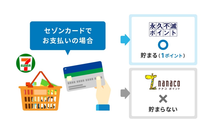 セゾンカードでお支払いの場合、永久不滅ポイントが貯まる（1ポイント）、nanacoポイントは貯まらない