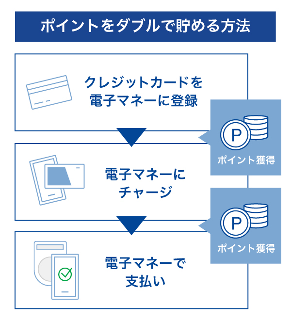 ポイントをダブルで貯める方法