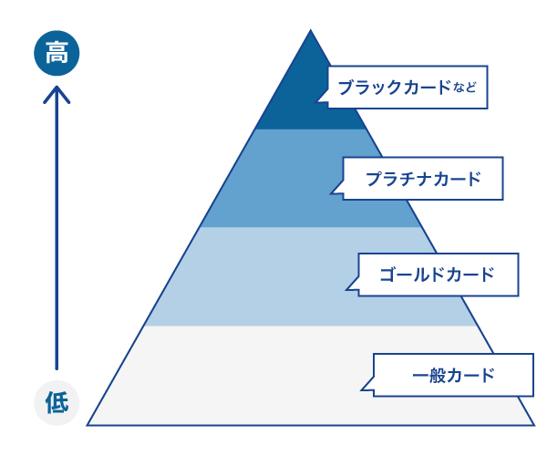 クレジットカードのステータス・グレード