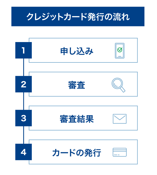 クレジットカード発行の流れ