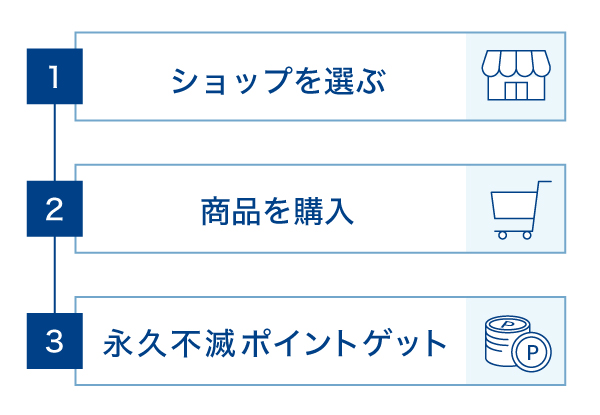 「セゾンポイントモール」を経由してポイントを獲得する流れ