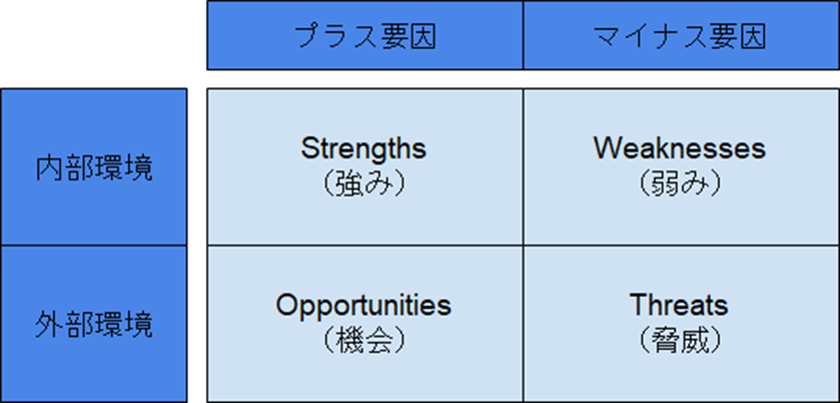 SWOT分析の方法