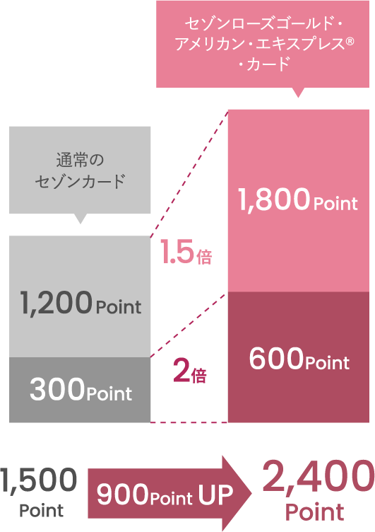 通常のセゾンカード1,500ポイントが、セゾンローズゴールド・アメリカン・エキスプレス®・カードなら900ポイントUPの2,400ポイント！