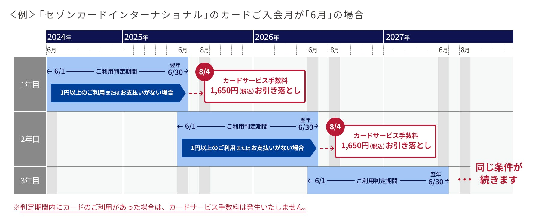 ご入会月が6月の場合、6月1日から翌年6月30日がご利用判定期間となり8月4日にカードサービス手数料が引き落としとなります。判定期間内にカードのご利用があった場合はカードサービス手数料は発生いたしません。