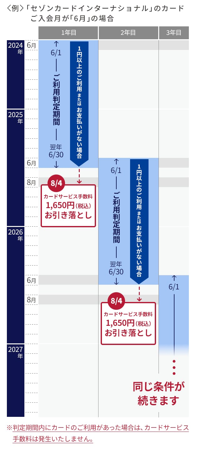 ご入会月が6月の場合、6月1日から翌年6月30日がご利用判定期間となり8月4日にカードサービス手数料が引き落としとなります。判定期間内にカードのご利用があった場合はカードサービス手数料は発生いたしません。