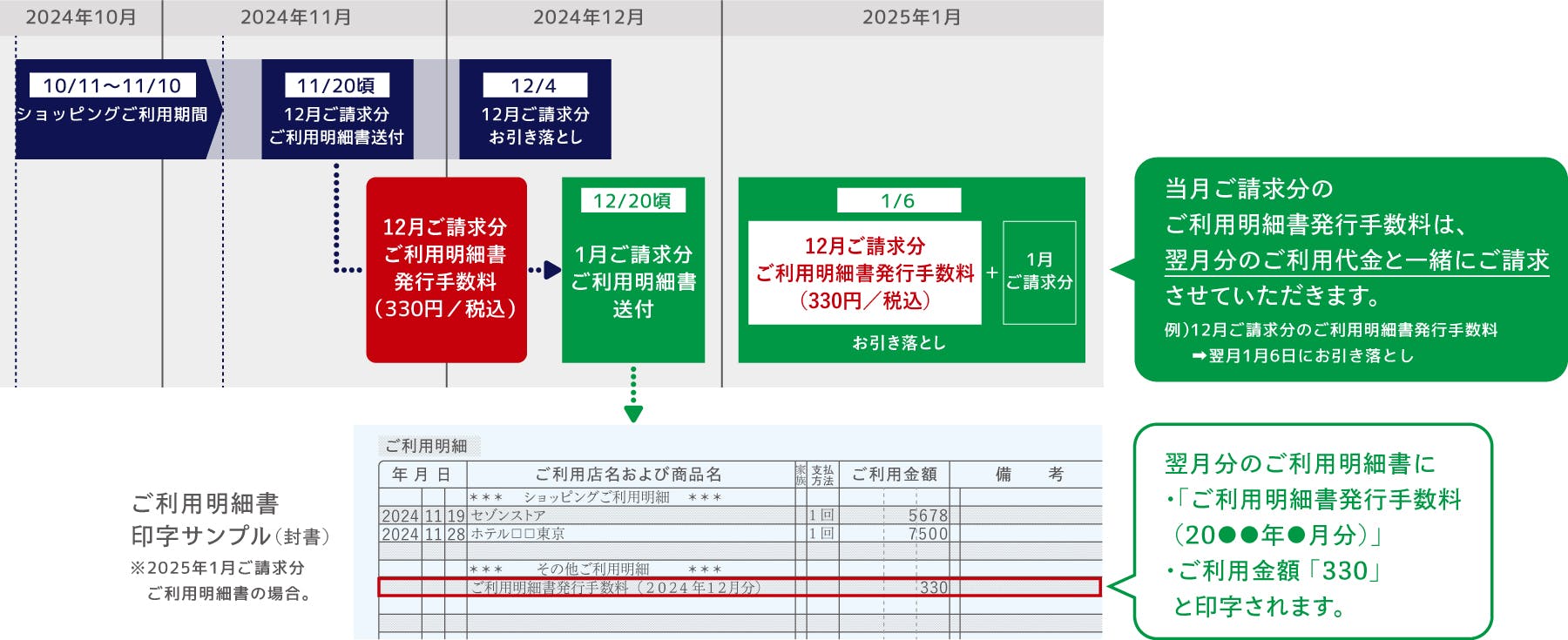 11/20頃に12月ご請求分ご利用明細書送付。12月ご請求分ご利用明細書発行手数料330円は1月ご請求分と合わせて1/6にお引き落とし。