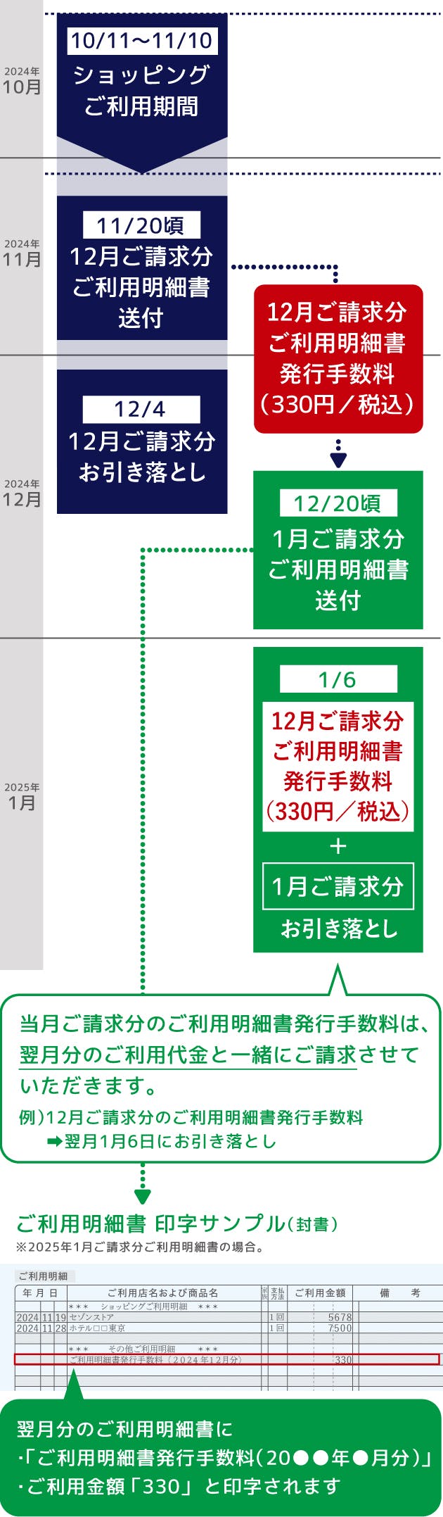 11/20頃に12月ご請求分ご利用明細書送付。12月ご請求分ご利用明細書発行手数料330円は1月ご請求分と合わせて1/6にお引き落とし。