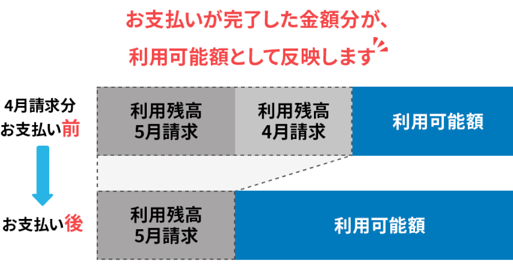 お支払いが完了した金額分が、利用可能額として反映します