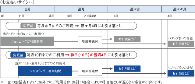 お支払いサイクル