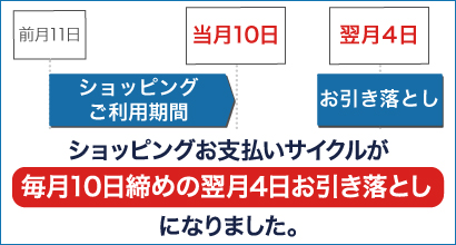 ショッピングのお支払いサイクルが「毎月10日締めの翌月4日お引き落とし」になりました。