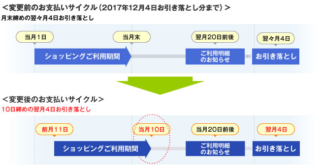 変更前後のお支払いサイクル