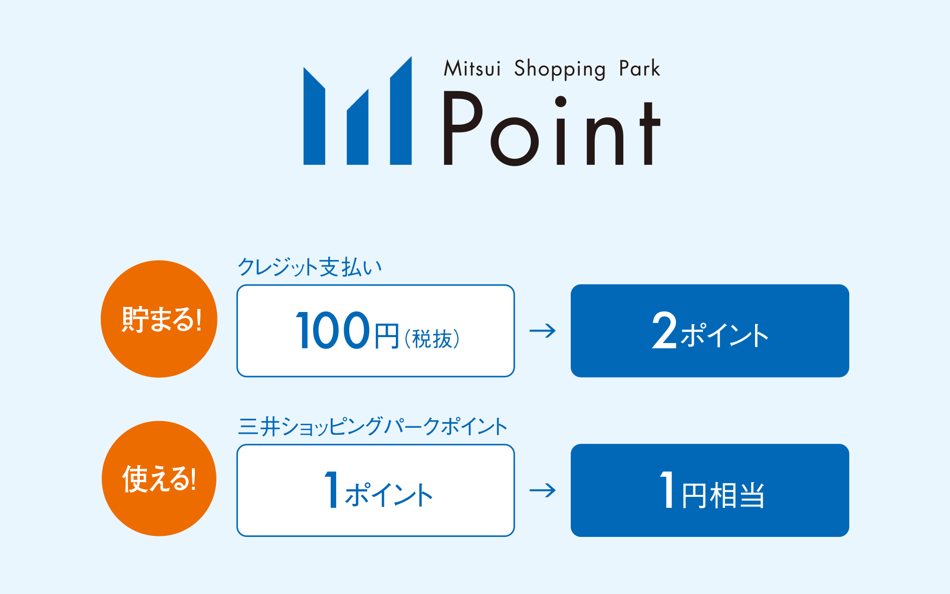 貯まる！クレジット払い100円（税抜）で2ポイント。使える！三井ショッピングパークポイント1ポイントで1円相当。