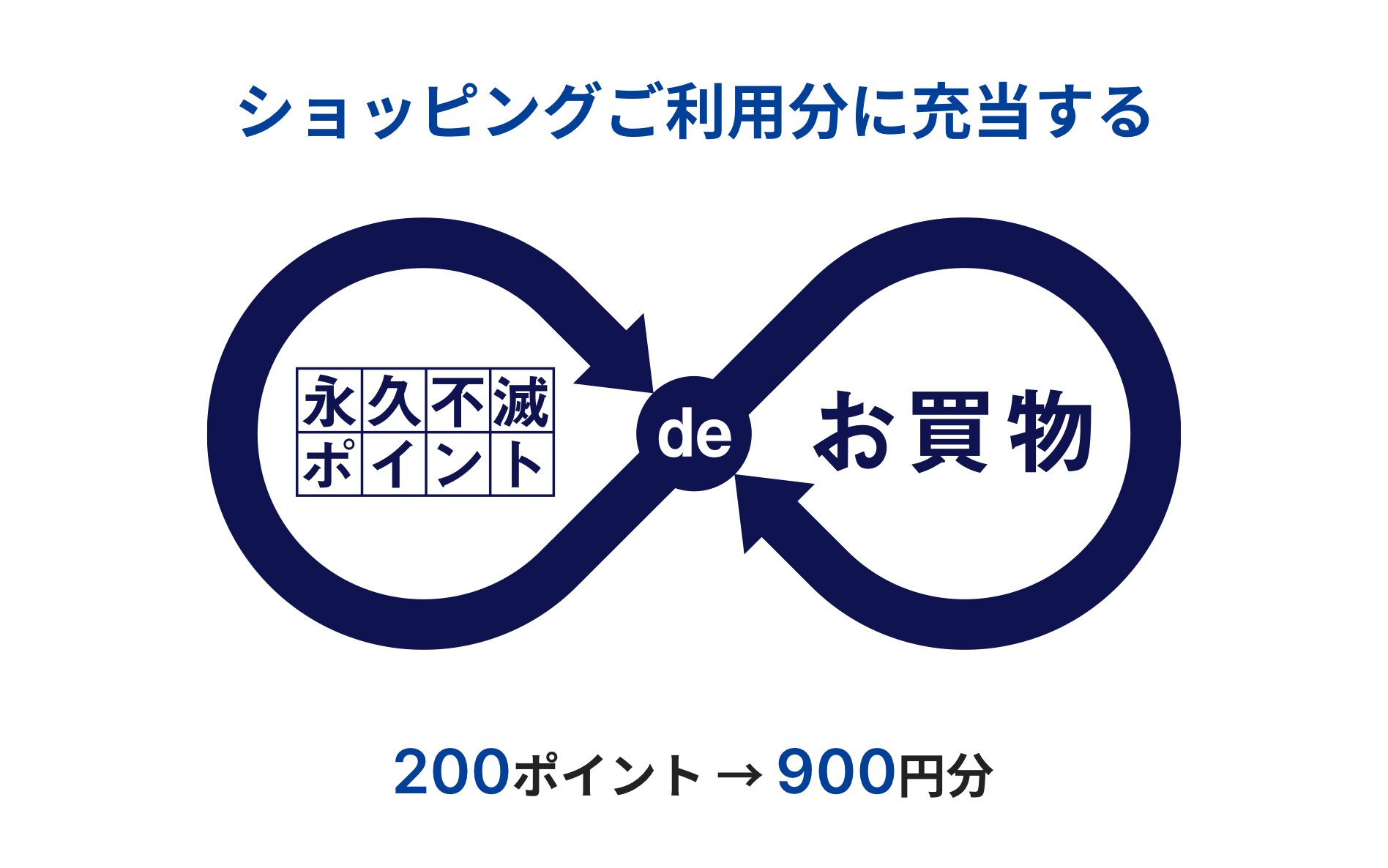 ショッピングご利用分に充当する　永久不滅ポイントでお買物　200ポイント→900円分