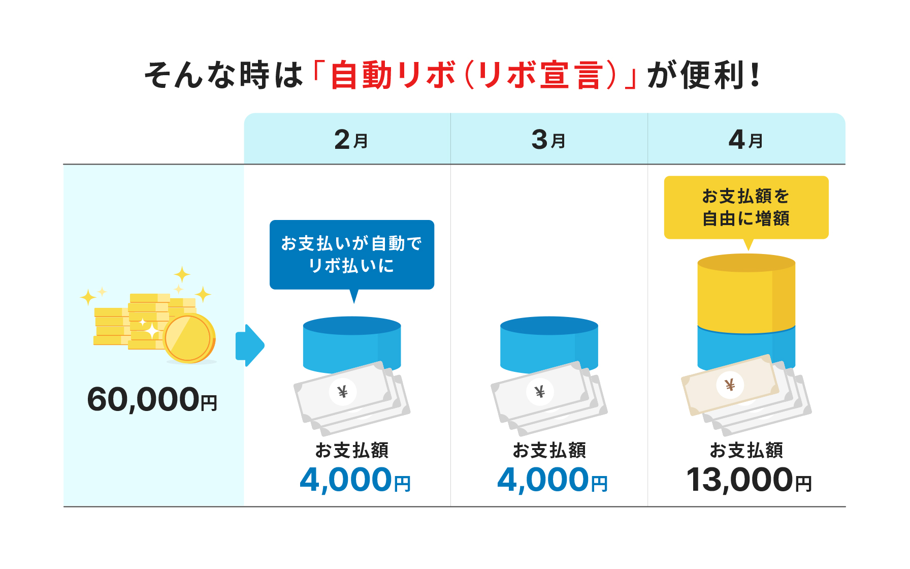 そんな時は「自動リボ（リボ宣言）」が便利！60000円の場合、お支払いが自動でリボ払いになり、2月と3月のお支払額はそれぞれ4000円。お支払額を自由に増額し、4月のお支払額は13000円。