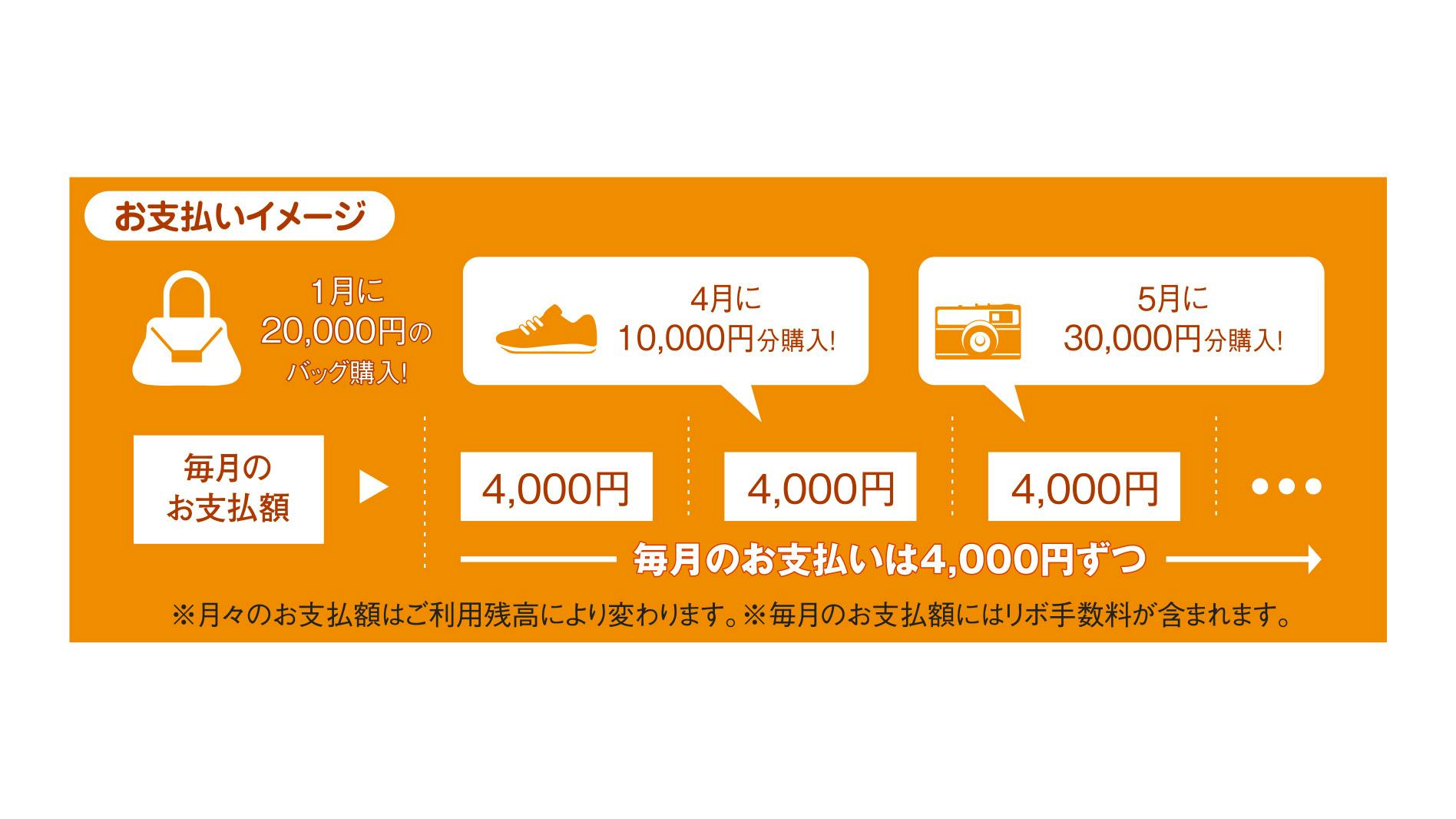 お支払いイメージ 1月に20,000円のバッグ購入！ 4月に10,000円分購入！  5月に30,000円分購入 ！ 毎月のお支払額は4,000円