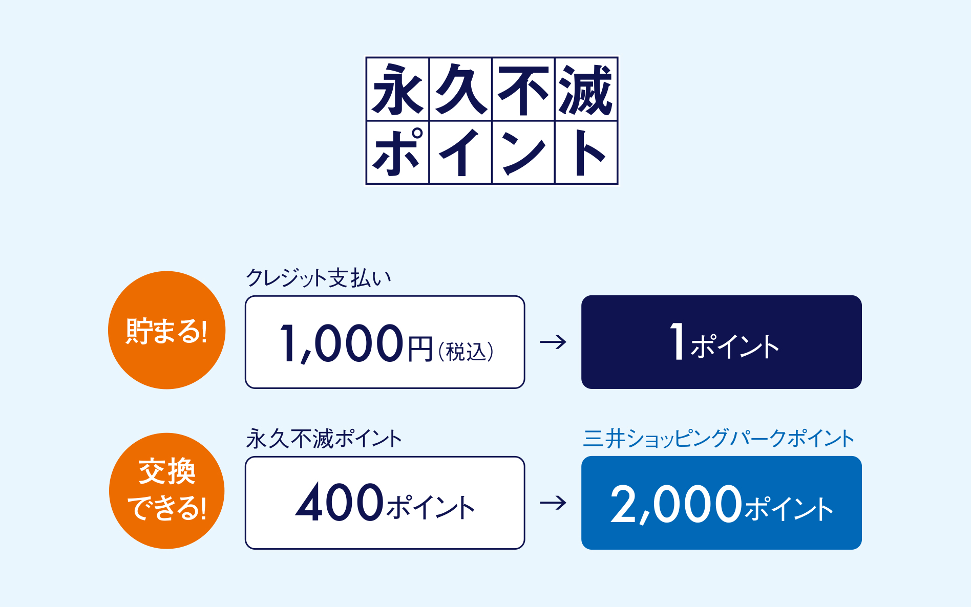 貯まる！クレジット支払い1,000円（税込）で1ポイント。交換できる！永久不滅ポイント400ポイントで三井ショッピングパークポイント2,000ポイント。