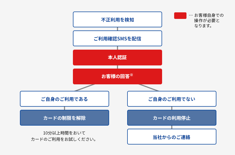 ご利用確認の流れ図