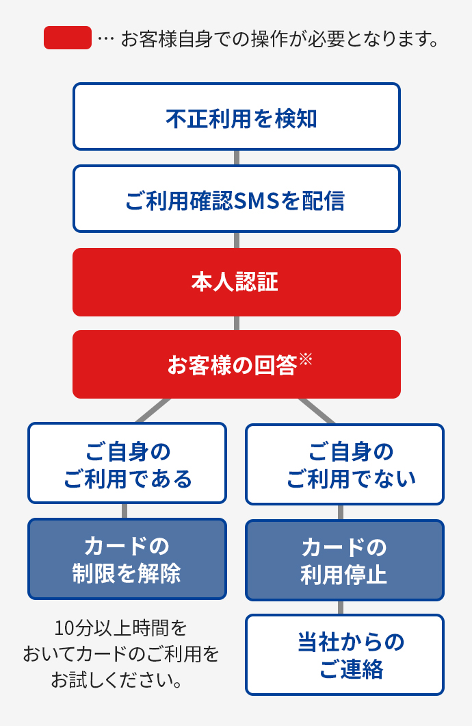 ご利用確認の流れ図