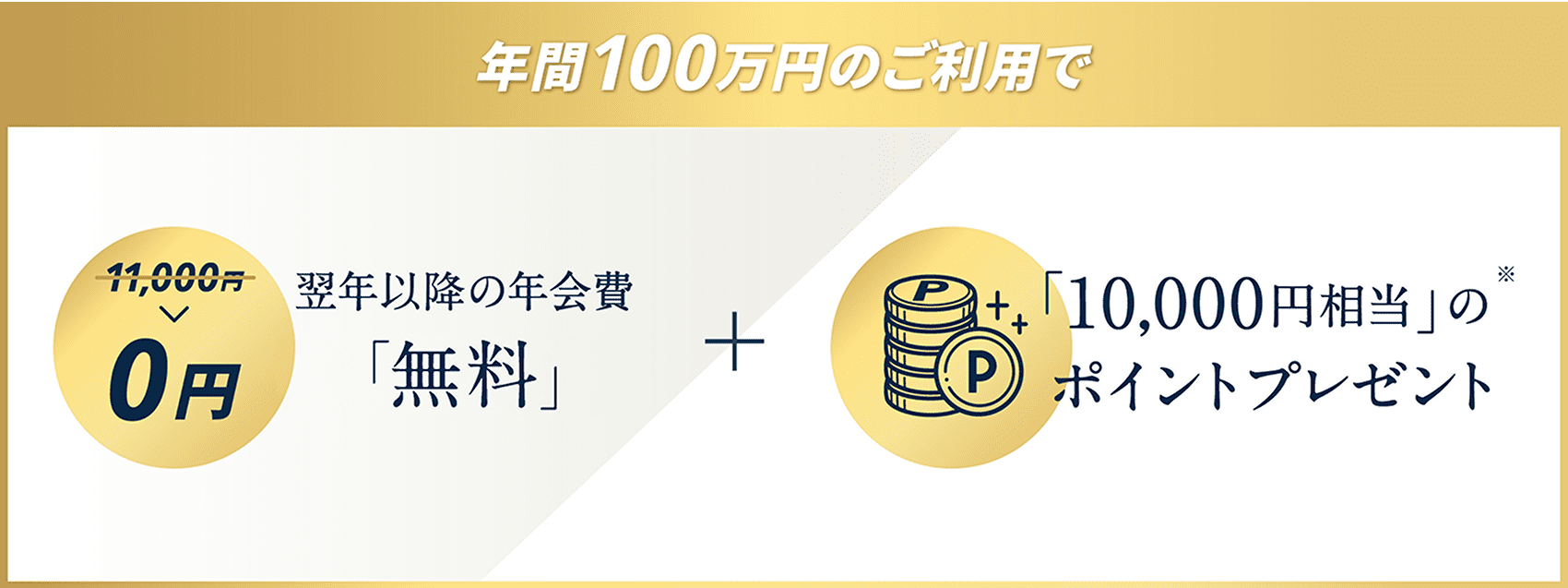 年間100万円のご利用で11,000円→0円翌年以降の年会費「無料」※1+「10,000円相当」のポイントプレゼント※2