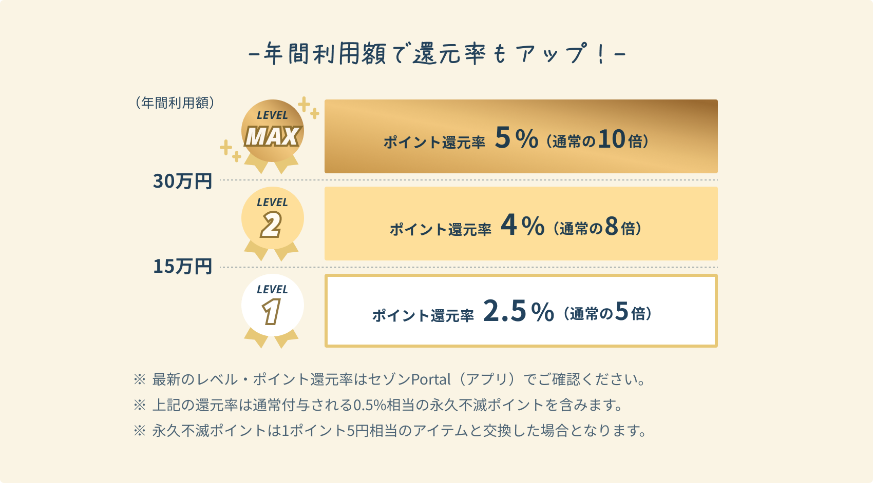 年間利用額で還元率もアップ！ 年間利用額 LEVEL1 ポイント還元率 2.5%（通常の5倍） 15万円 LEVEL2 ポイント還元率 4%（通常の8倍） 30万円 LEVEL MAX ポイント還元率 5%（通常の10倍） ※最新のレベル・ポイント還元率はセゾンPortal（アプリ）でご確認ください。 ※上記の還元率は通常付与される0.5%相当の永久不滅ポイントを含みます。 ※永久不滅ポイントは1ポイント最大5円相当のアイテムと交換した場合となります。※交換商品によっては、1ポイントの価値は5円未満になります。