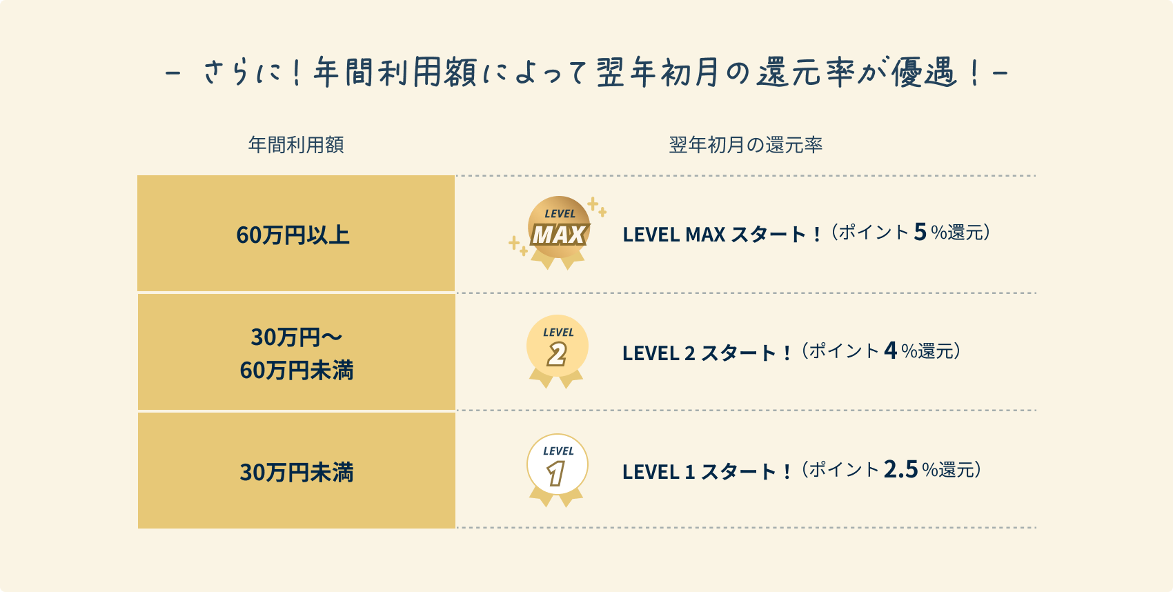 さらに！年間利用額によって翌年初月の還元率が優遇！年間利用額が60万円以上でLEVEL MAXスタート！（ポイント5%還元）、30万円～60万円未満でLEVEL2スタート！（ポイント4%還元）、30万円未満でLEVEL1スタート！（ポイント2.5%還元）