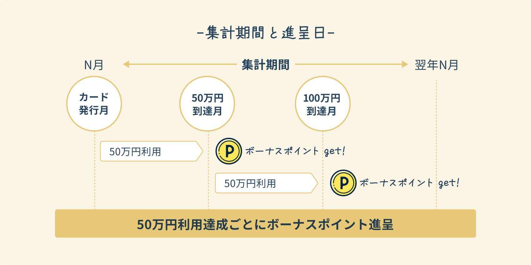 集計期間と進呈日 集計期間 N月から翌年N月 50万円利用達成ごとにボーナスポイント進呈