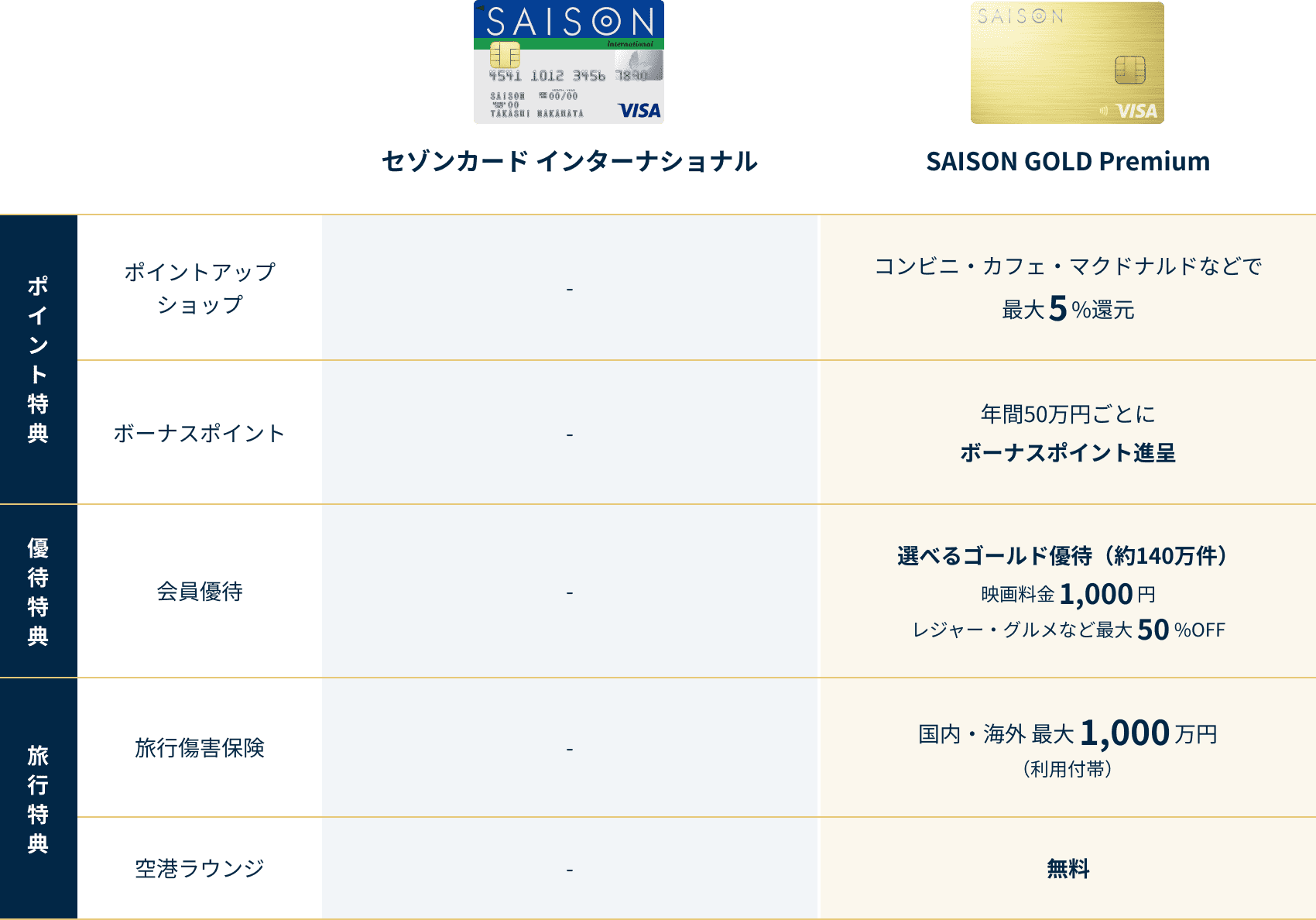 ポイントアップショップはSAISON GOLD Premiumのみコンビニ・カフェ・マクドナルドなどで最大5%還元。ボーナスポイントはSAISON GOLD Premiumのみ年間50万円ごとにボーナスポイント進呈。セゾンのふるさと納税はセゾンカード インターナショナル1.5%還元、SAISON GOLD Premiumは常時5%還元。優待特典の会員優待は、SAISON GOLD Premiumのみ選べるゴールド優待（約140万件）、映画料金1,000円、レジャー・グルメなど最大50%OFF。セゾンカード インターナショナル、SAISON GOLD Premiumともに優待のあるお店（約2.5万件）。STOREE SAISON（セゾンの通販サイト）はSAISON GOLD Premiumのみ常時5%割引。旅行特典の旅行傷害保険はSAISON GOLD Premiumのみ国内・海外 最大1,000万円（利用付帯）。空港ラウンジはSAISON GOLD Premiumのみ無料。