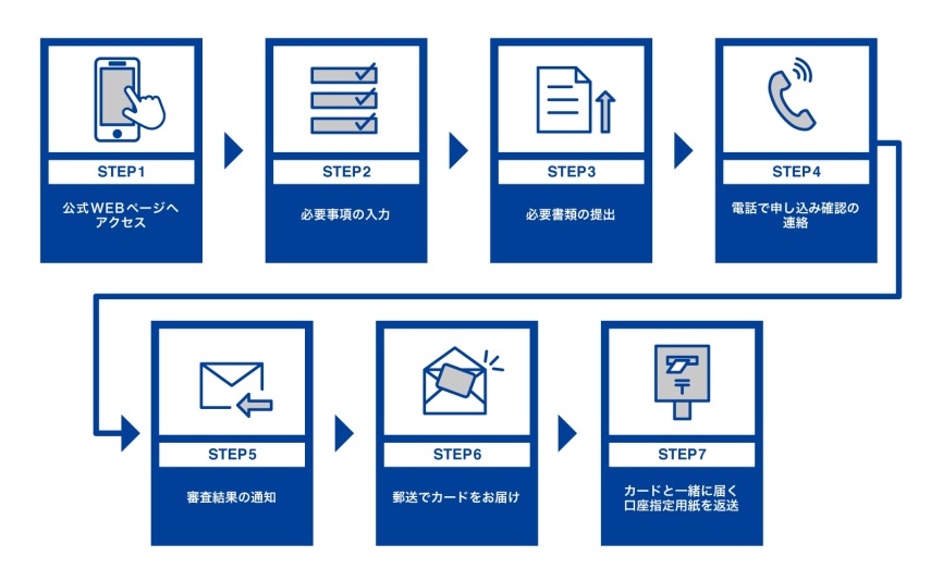 お申し込みの流れ