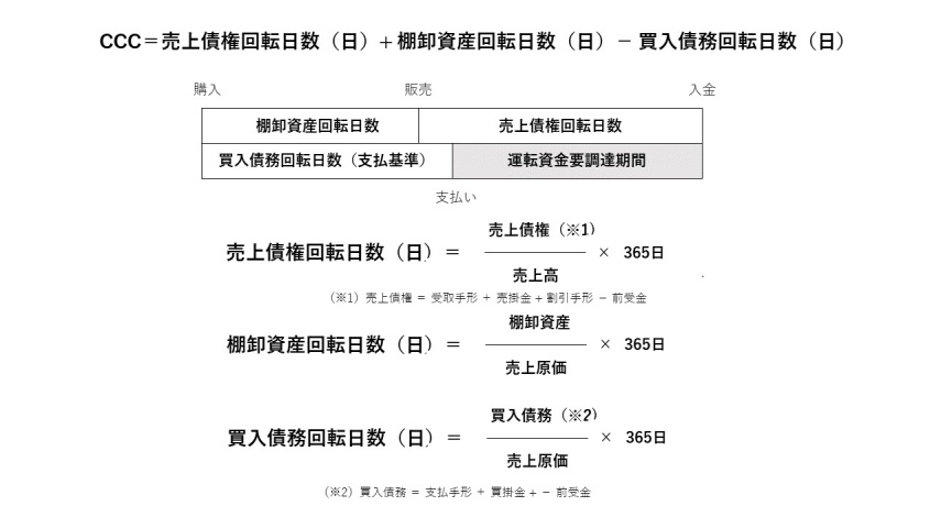 CCCの計算方法・計算式