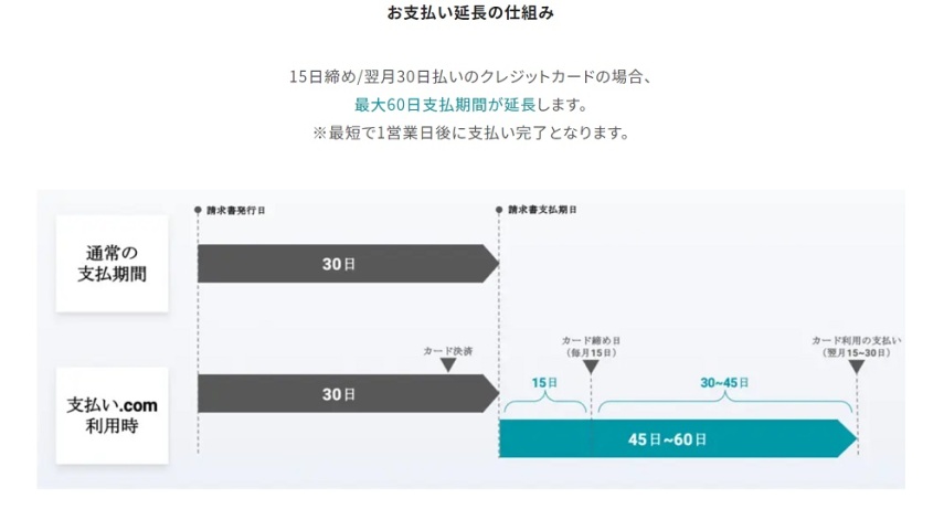 資金繰りの改善に効果的！支払いを延長できるサービス「支払い.com」