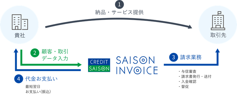 セゾンインボイスは「売掛債権買取」から「請求書発行」まで一括請負