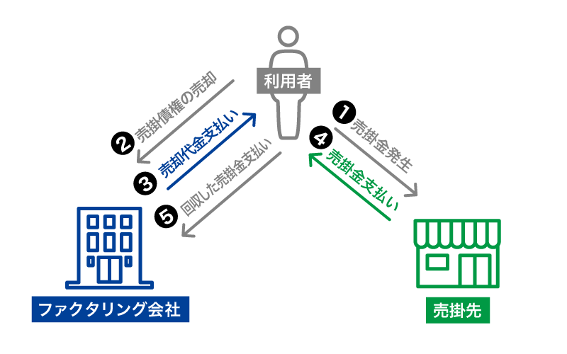 2社間ファクタリングの仕組み