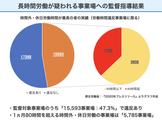 監督指導結果