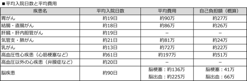 平均入院日数と平均費用