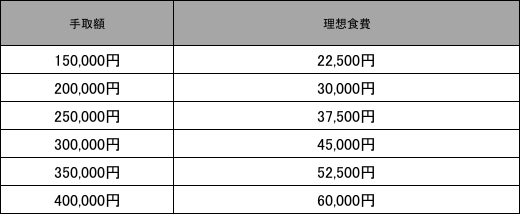 手取り額別　理想の食費額