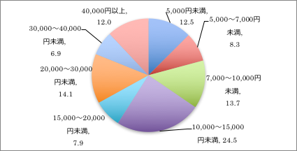 1日あたりの入院自己負担額