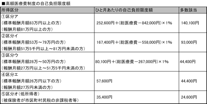 高額医療費制度の自己負担限度額