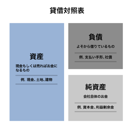 貸借対照表（B/S）の読み方～財務状況が一目で分かる～