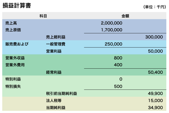 損益計算書（P/L）の読み方～会社の利益が一目で分かる～