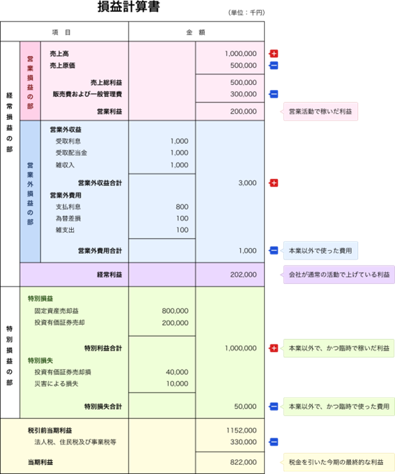 損益計算書における売上高と5つの利益