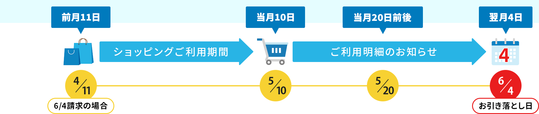 【ショッピング】毎月10日までのご利用分が、翌月4日にお引き落とし。