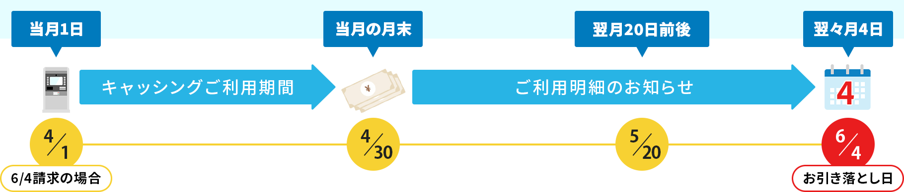 【キャッシング】毎月月末までのご利用分が、翌々月4日お引き落とし。