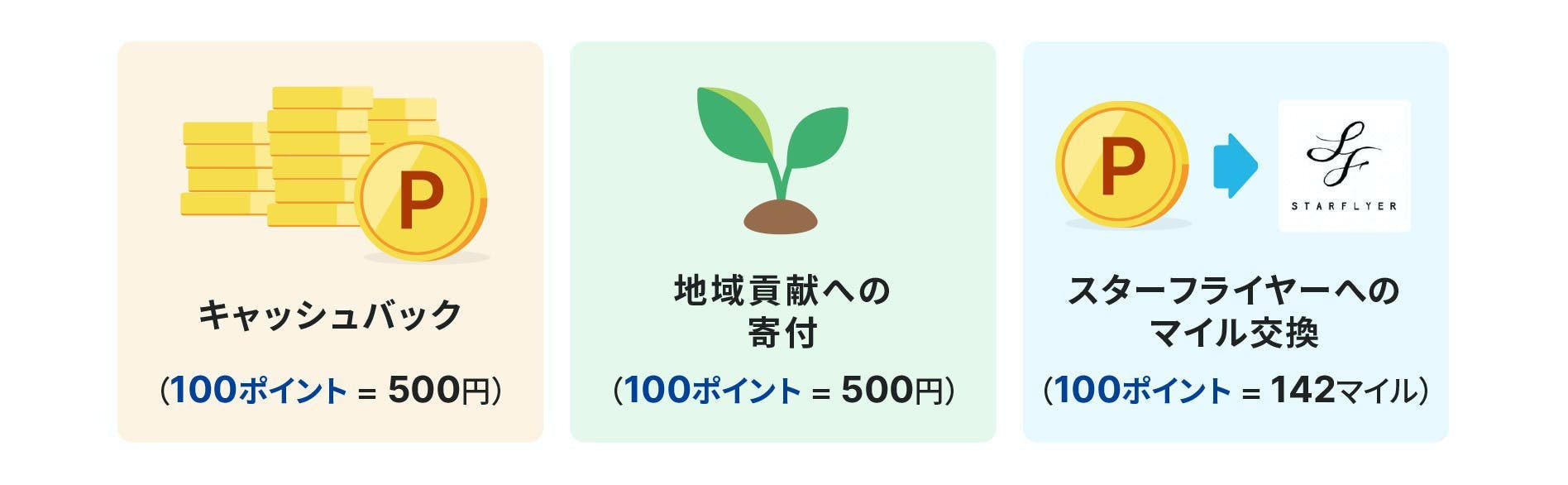 キャッシュバック（100ポイント＝500円）　地域貢献への寄付（100ポイント＝500円）　スターフライヤーへのマイル交換（100ポイント＝142マイル）