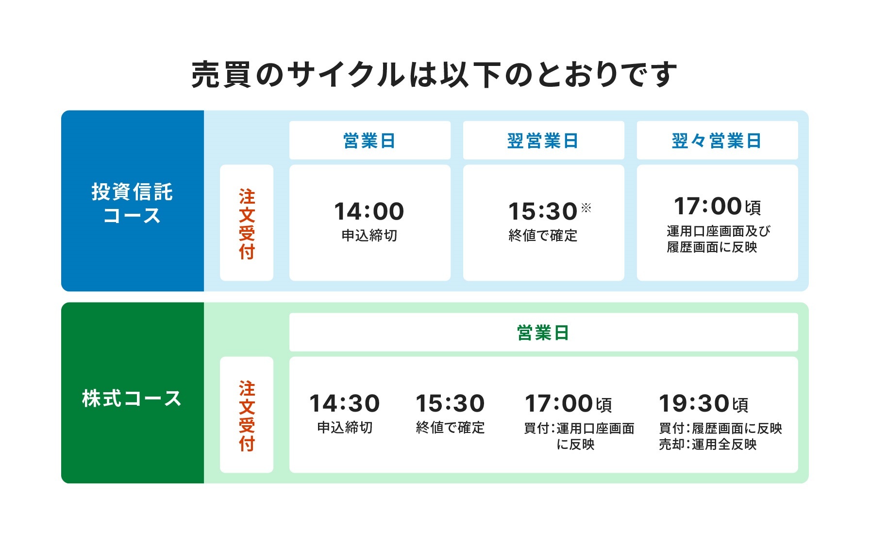 売買のサイクルは以下のとおりです。投資信託コースの場合、営業日の注文受付は14:00に申込締切、翌営業日の注文受付は15:00※に終値で確定、翌々営業日の注文受付は17:00頃に運用口座画面及び履歴画面に反映。株式コースの場合、営業日の注文受付は14:30に申込締切、15:00に終値で確定、17:00頃に買付：運用口座画面に反映、19:30頃に買付：履歴画面に反映、売却：運用全反映。