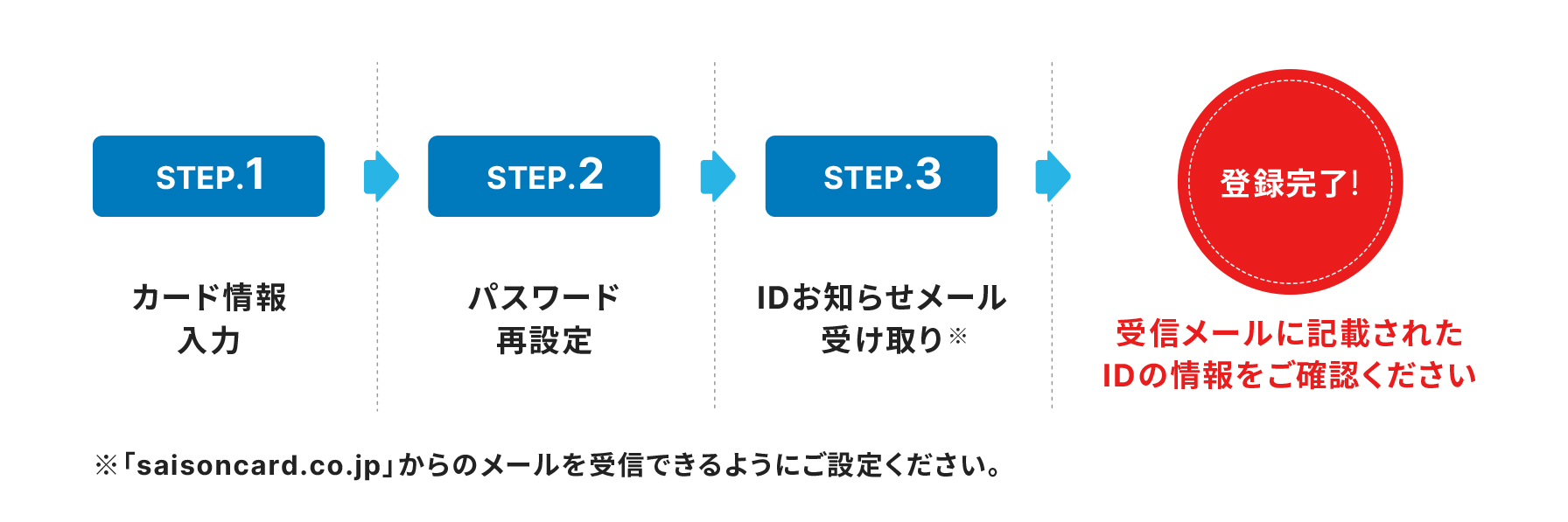 STEP1 カード情報入力　STEP2 パスワード再設定　STEP3 IDお知らせメール受け取り 登録完了！ 受信メールに記載されたIDの情報をご確認ください ※「saisoncard.co.jp」を受信できるように設定してください。