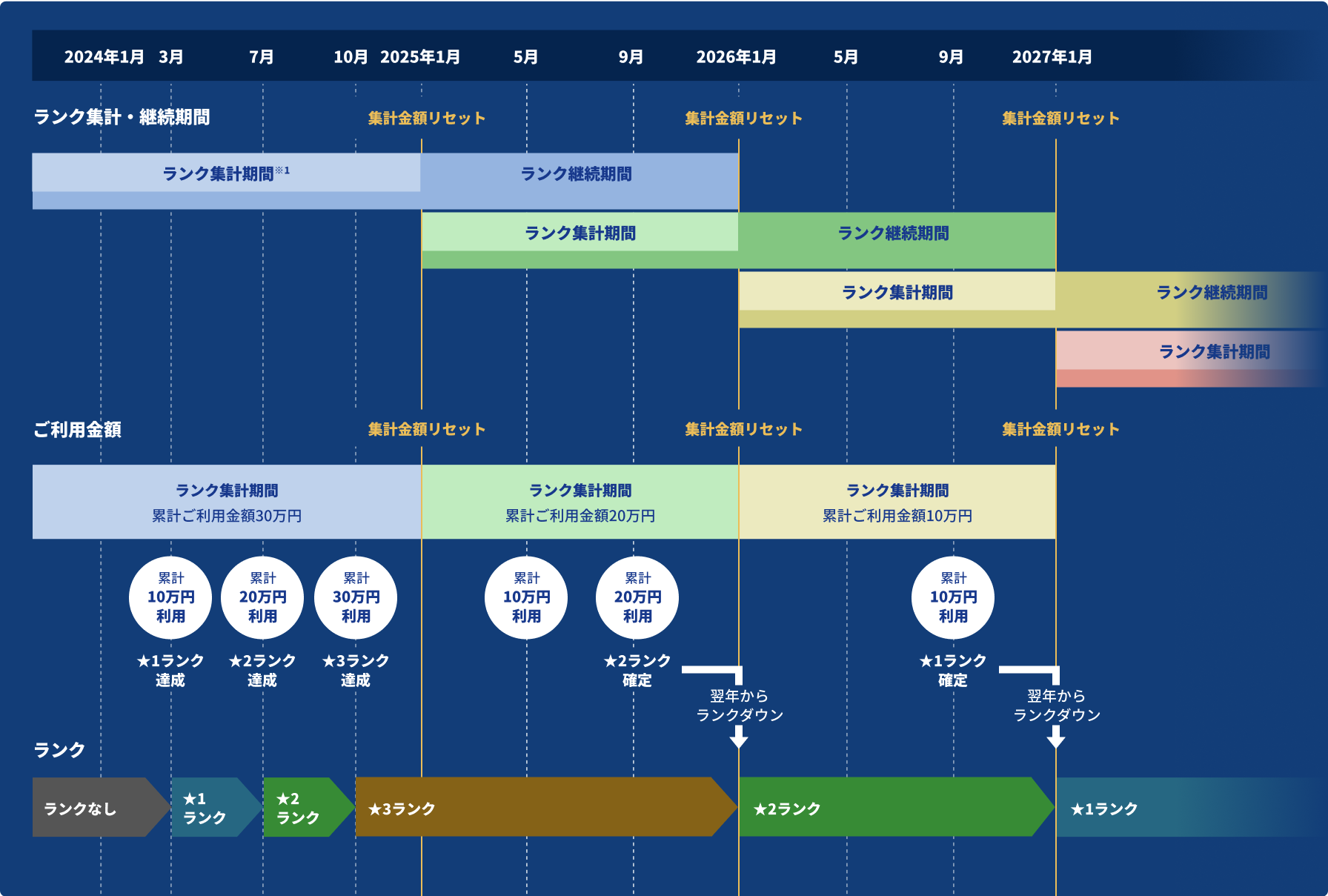 2023年から2024年12月末までのランク集計期間で累計ご利用金額30万円の場合、 2024年12月末までに★3ランクまでを達成。達成月から2025年12月末まで★3ランクが継続。 2025年1月に集計金額がリセットされる。 2025年1月から2025年12月末までに累計ご利用金額20万円の場合、★2ランクまでを達成。2026年1月より★2ランクが確定、ランクダウン。2026年1月に集計金額がリセットされる。 2026年1月から2026年12月末までに累計ご利用金額10万円の場合、★1ランクまでを達成。2027年1月から★1ランクが確定、ランクダウン。 2027年1月に集計金額がリセットされる。