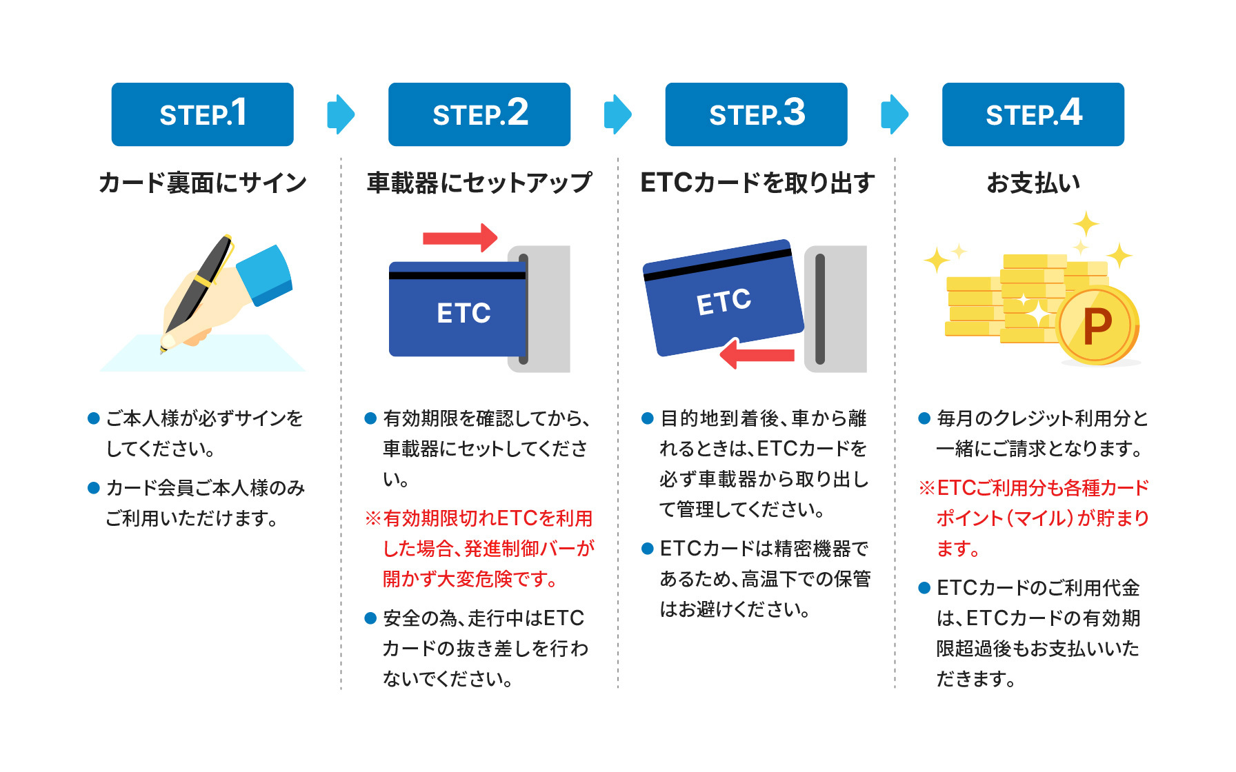 STEP1、カード裏面にサイン。ご本人様が必ずサインしてください。カード会員ご本人様のみご利用いただけます。STEP2、車載器にセットアップ。有効期限を確認してから、車載器にセットしてください。※有効期限切れETCを利用した場合、発進制御バーが開かず大変危険です。安全の為、走行中はETCカードの抜き差しを行わないでください。STEP3、ETCカードを取り出す。目的地到着後、車から離れるときは、ETCカードを必ず車載器から取り出して管理してください。ETCカードは精密機器であるため、高温下での保管はお避けください。STEP4、お支払い。毎月のクレジット利用分と一緒にご請求となります。※ETCご利用分も各種カードポイント（マイル）が貯まります。ETCカードのご利用代金は、ETCカードの有効期限超過後もお支払いいただきます。