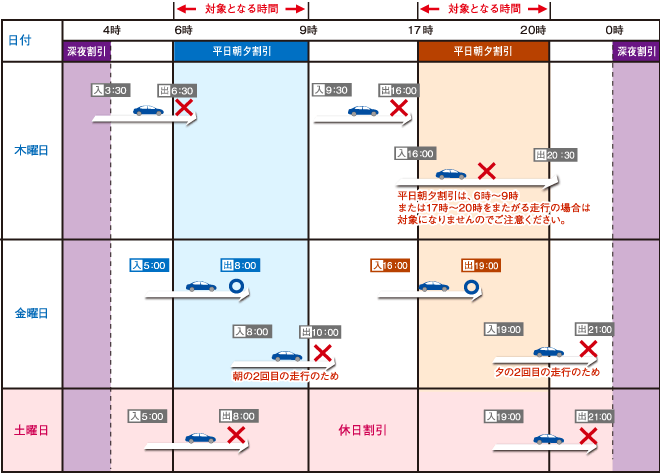 ETC平日朝夕割引の適用できない例